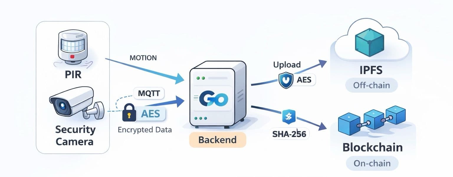 Secure IoT Camera Pipeline